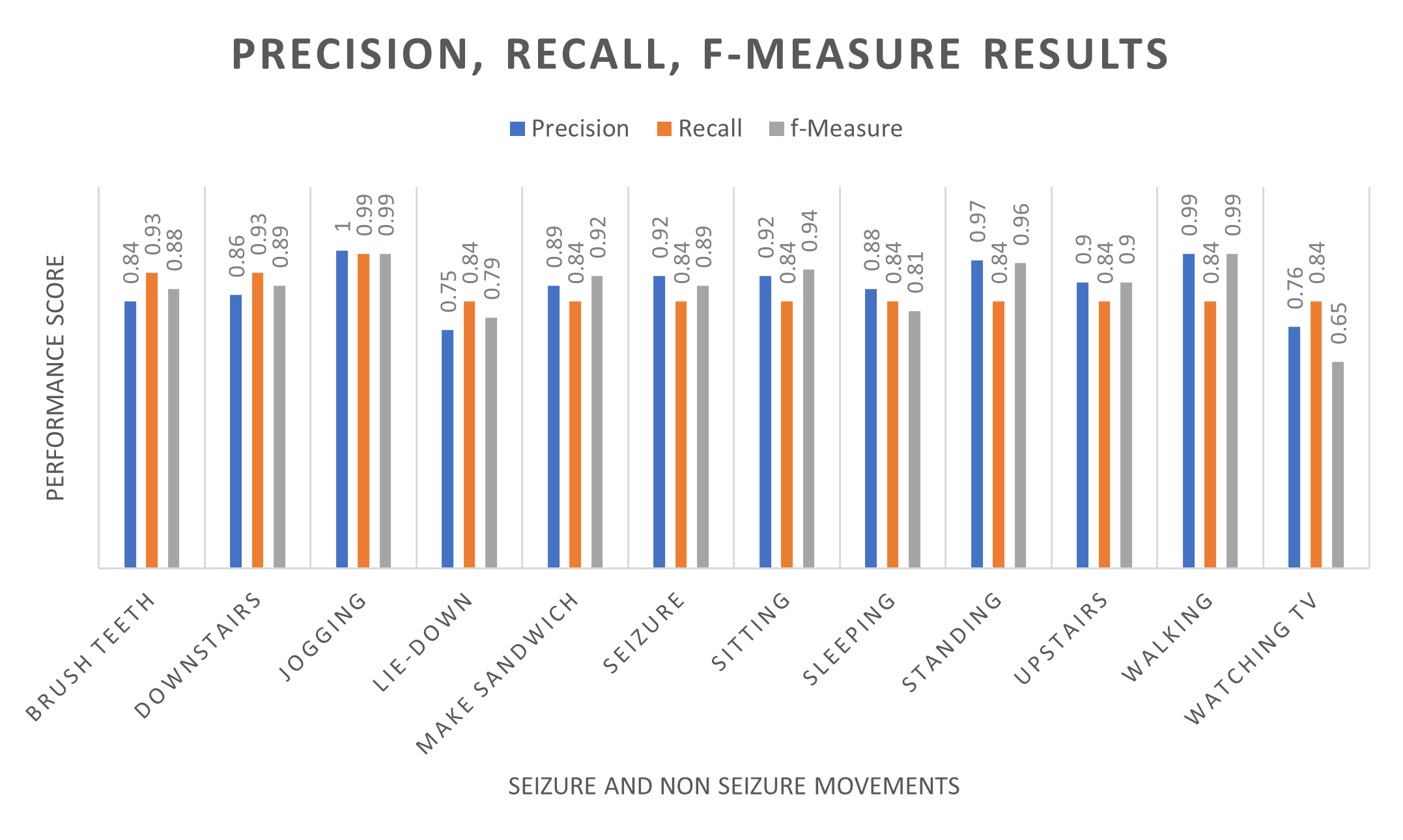 precision and recall